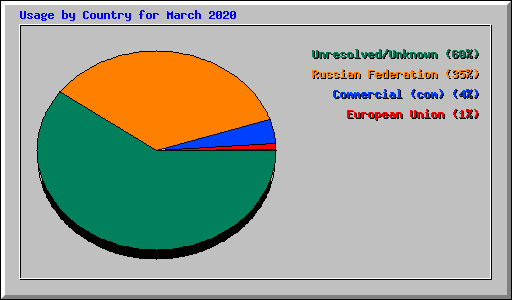 Usage by Country for March 2020