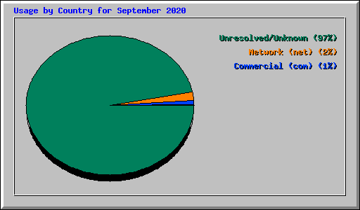 Usage by Country for September 2020