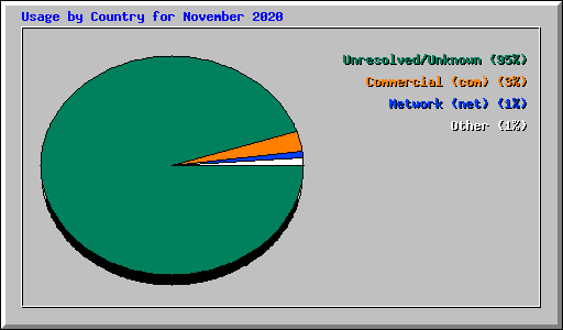 Usage by Country for November 2020
