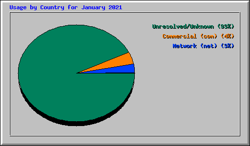 Usage by Country for January 2021