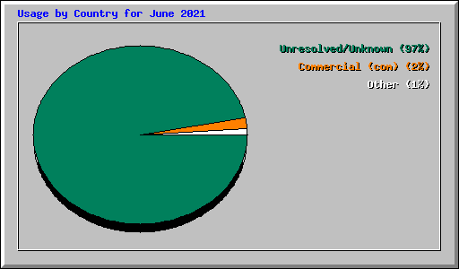 Usage by Country for June 2021