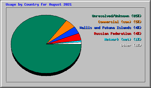 Usage by Country for August 2021