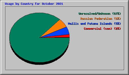 Usage by Country for October 2021