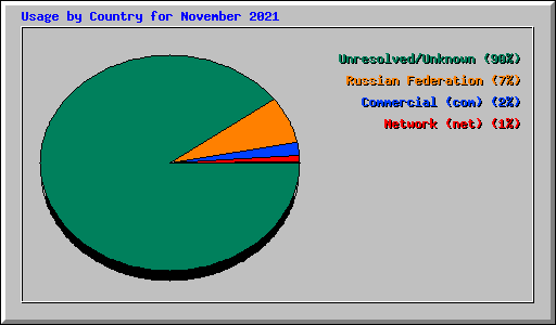 Usage by Country for November 2021