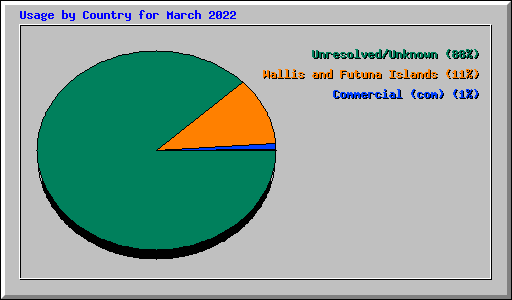 Usage by Country for March 2022