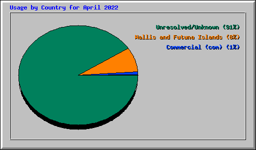 Usage by Country for April 2022