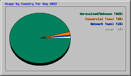Usage by Country for May 2022