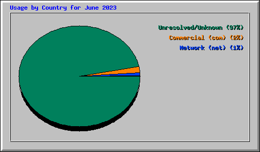 Usage by Country for June 2023