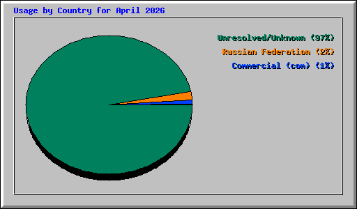 Usage by Country for April 2026
