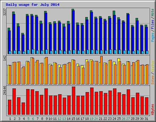 Daily usage for July 2014