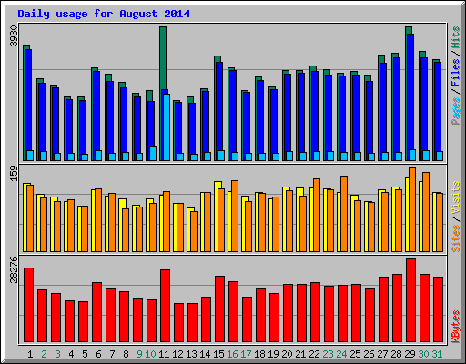 Daily usage for August 2014