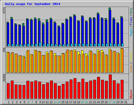 Daily usage for September 2014