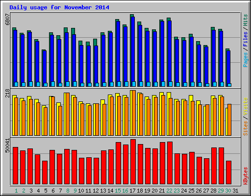 Daily usage for November 2014