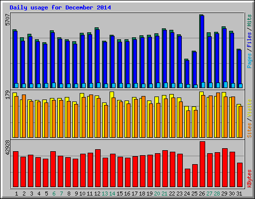 Daily usage for December 2014