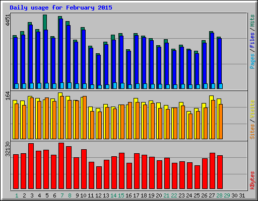 Daily usage for February 2015