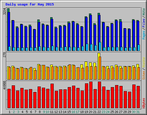 Daily usage for May 2015