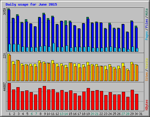 Daily usage for June 2015
