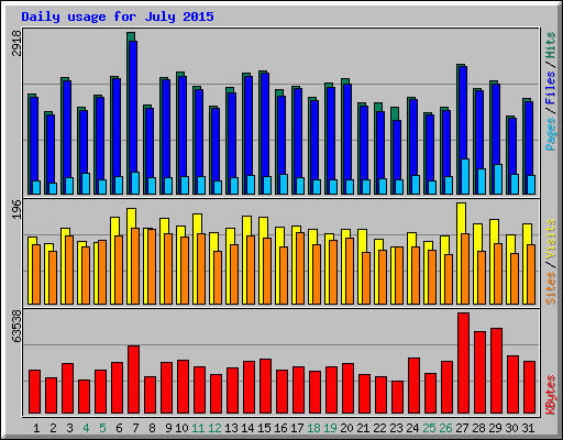 Daily usage for July 2015