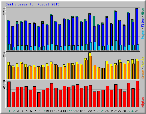 Daily usage for August 2015