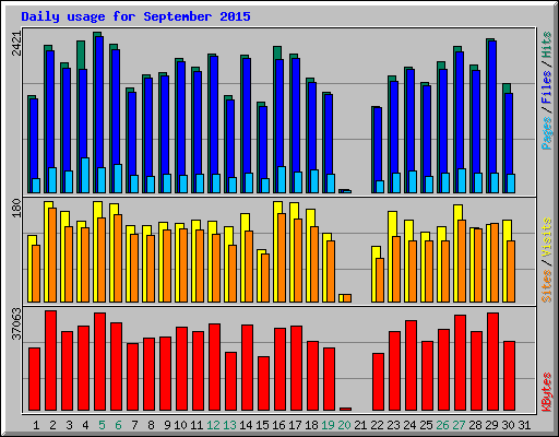 Daily usage for September 2015