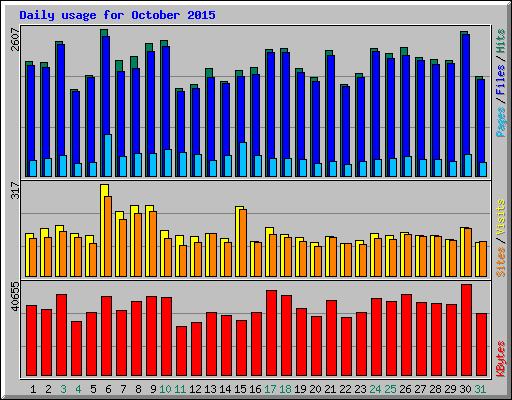 Daily usage for October 2015