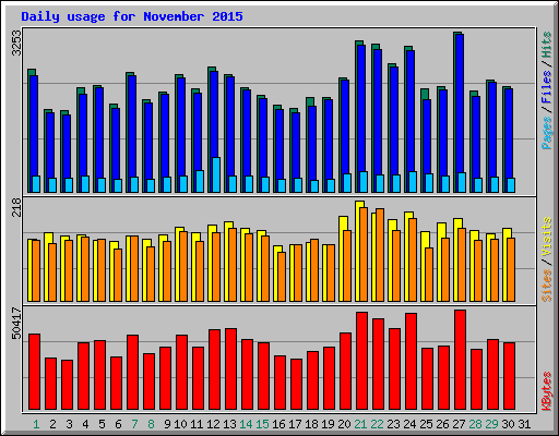 Daily usage for November 2015