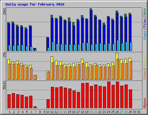 Daily usage for February 2016
