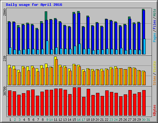 Daily usage for April 2016