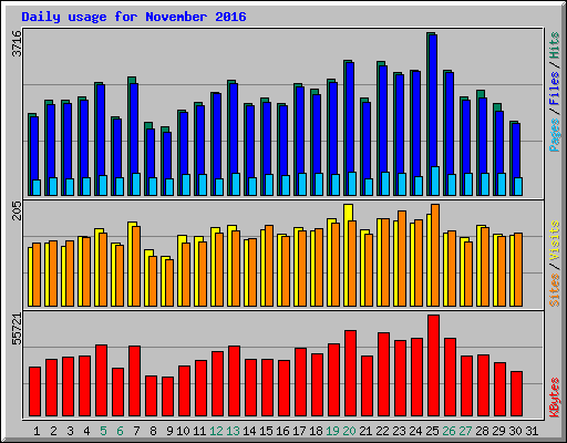 Daily usage for November 2016