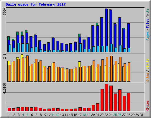 Daily usage for February 2017