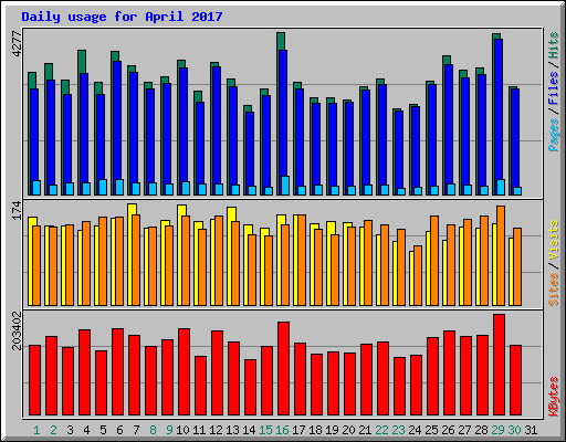 Daily usage for April 2017