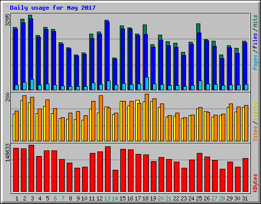 Daily usage for May 2017