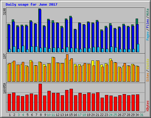 Daily usage for June 2017