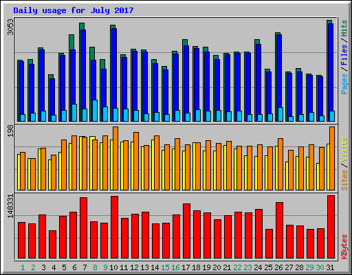 Daily usage for July 2017