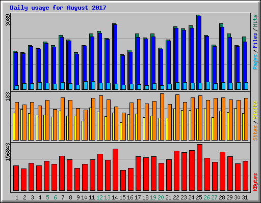 Daily usage for August 2017