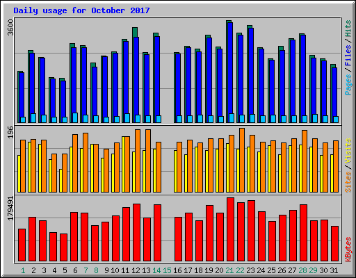 Daily usage for October 2017