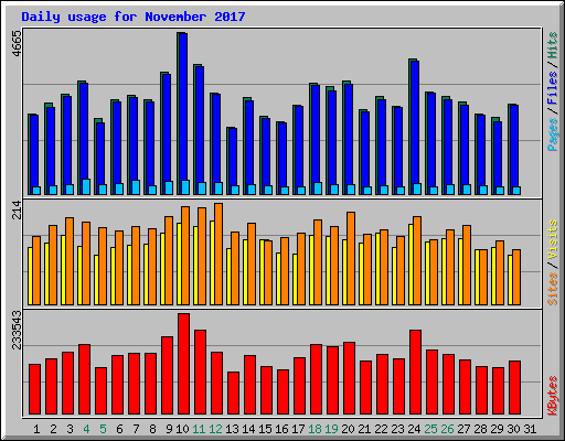 Daily usage for November 2017