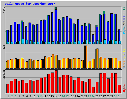 Daily usage for December 2017
