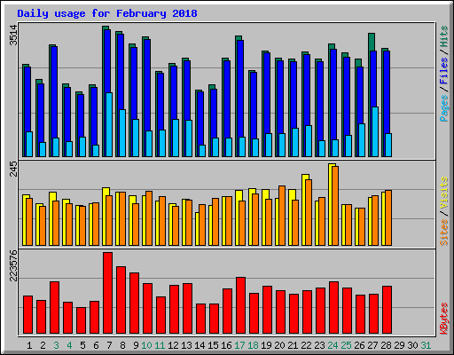 Daily usage for February 2018