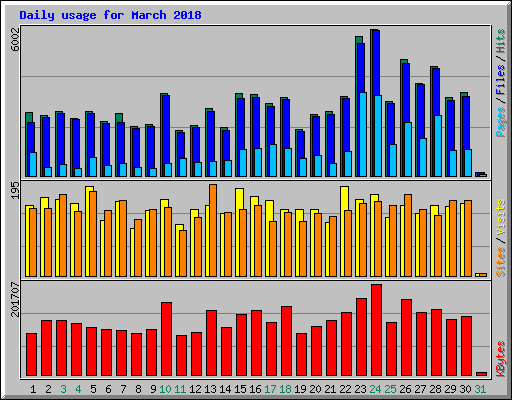 Daily usage for March 2018