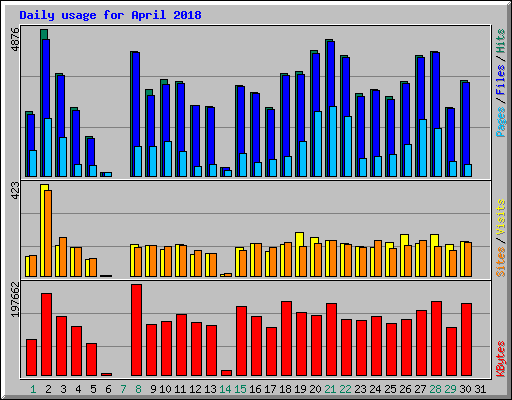 Daily usage for April 2018