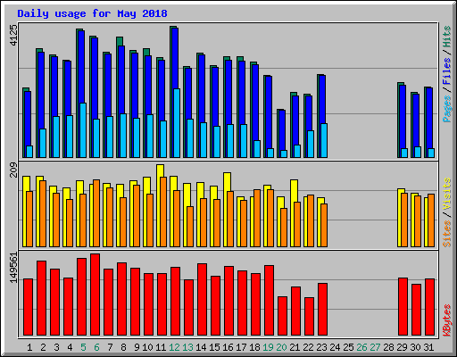 Daily usage for May 2018