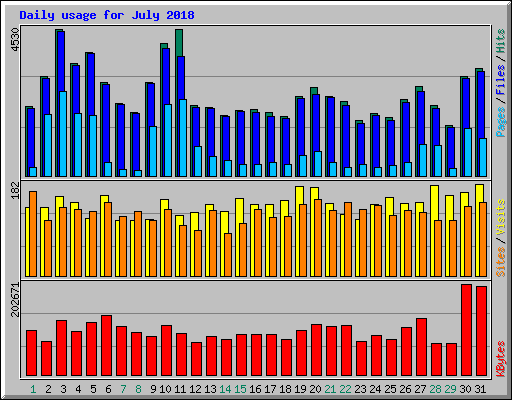 Daily usage for July 2018