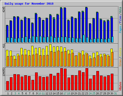 Daily usage for November 2018