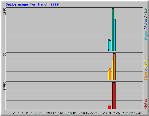 Daily usage for March 2020