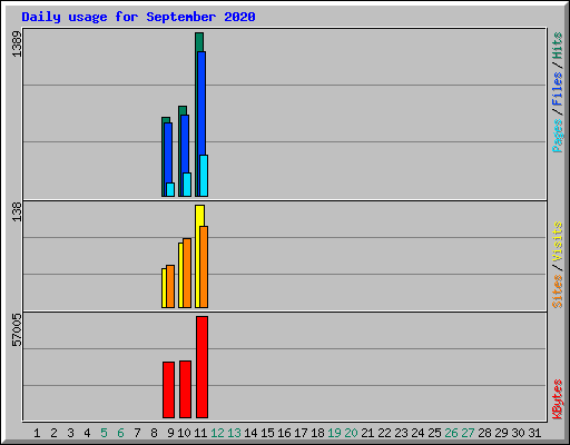 Daily usage for September 2020