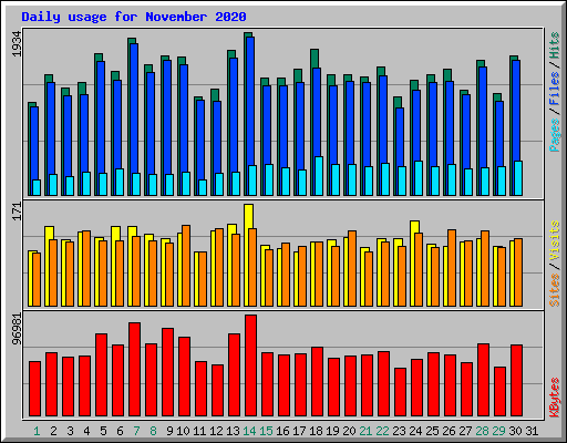 Daily usage for November 2020