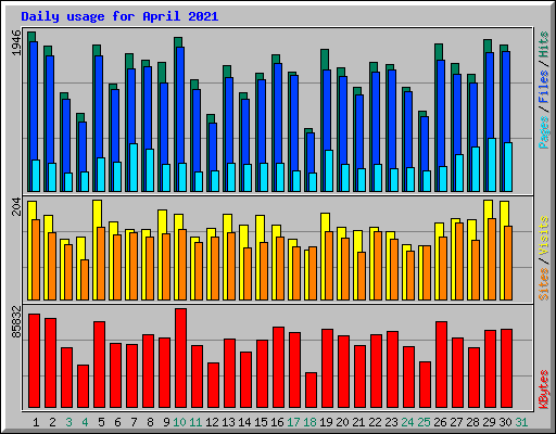 Daily usage for April 2021