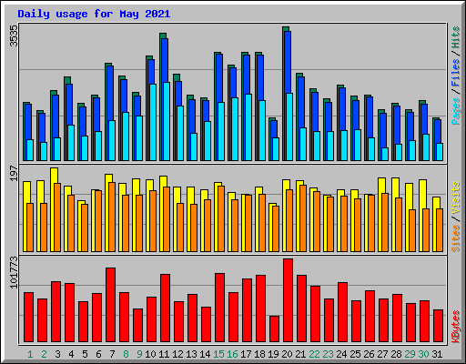 Daily usage for May 2021