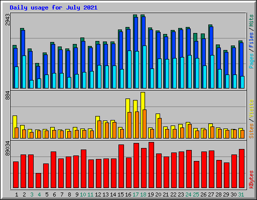 Daily usage for July 2021